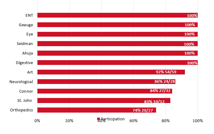 Volunteer Leadership Overall Participation 1-2-26